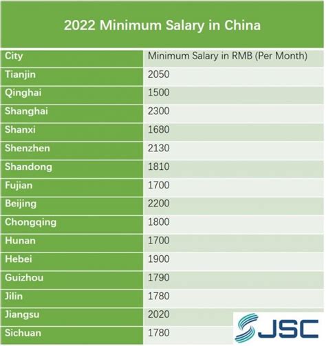 what are wages in china